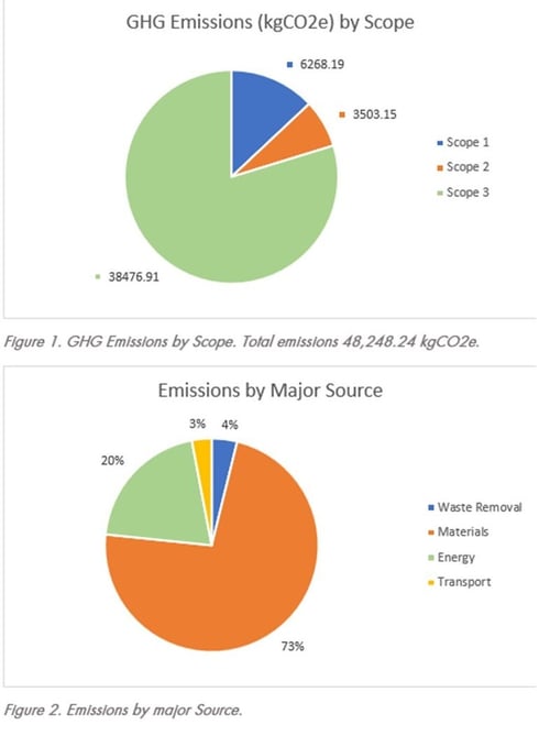 GHG Emissions | Emissions by major source