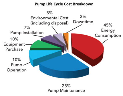 Pump Life Cycle Cost Breakdown