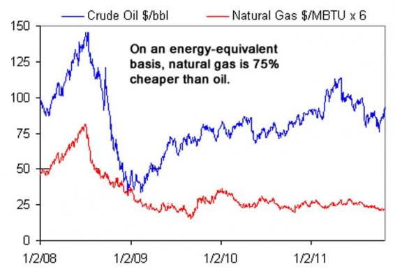 Oil gas chart